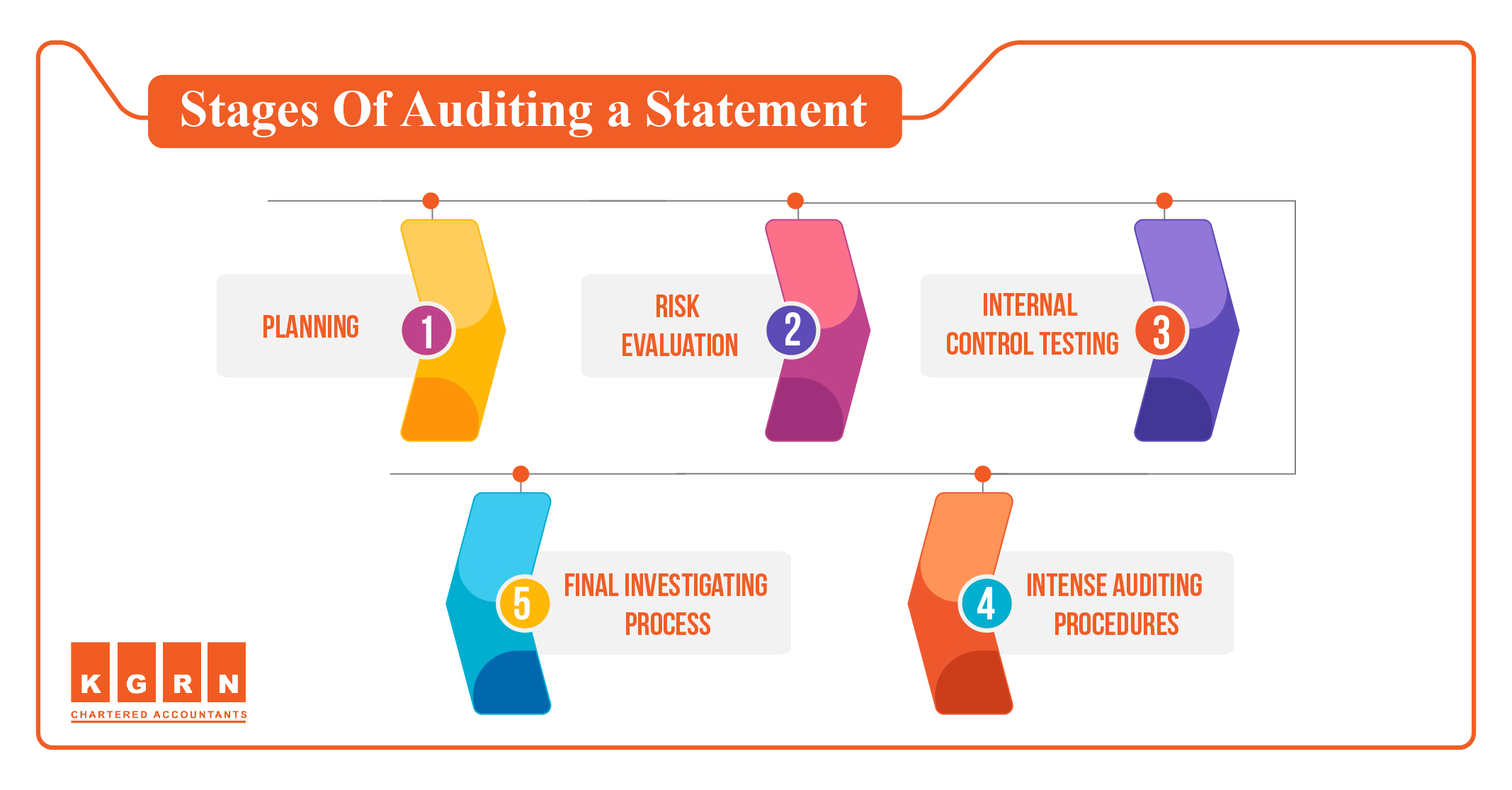Stages of Auditing a Statement