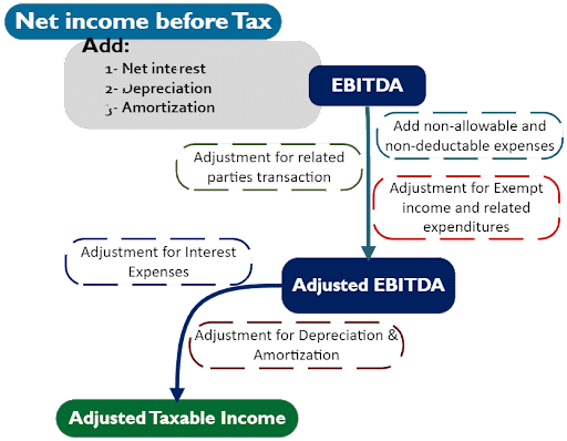 Calculating Tax liability