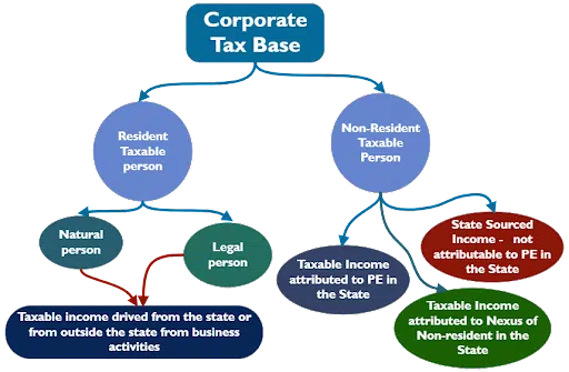 Corporate Tax Base UAE