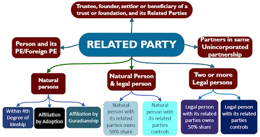 Corporate Tax Related Party & Related Party Transaction