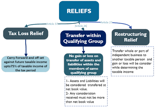 Corportae Tax Reliefs