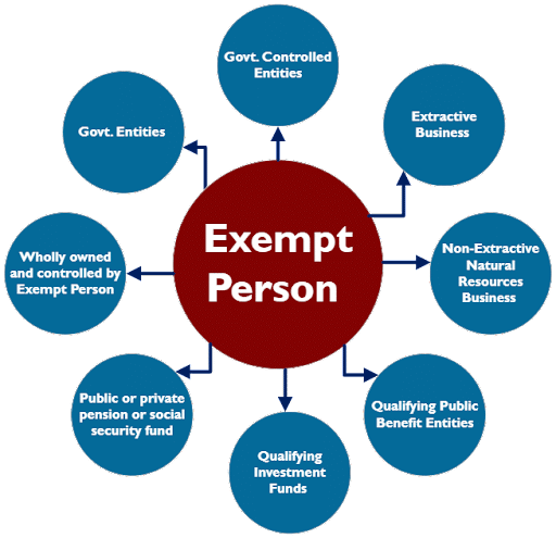 Who is exempt from UAE corporate tax?