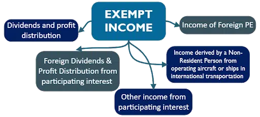 Exempt income for corporate tax
