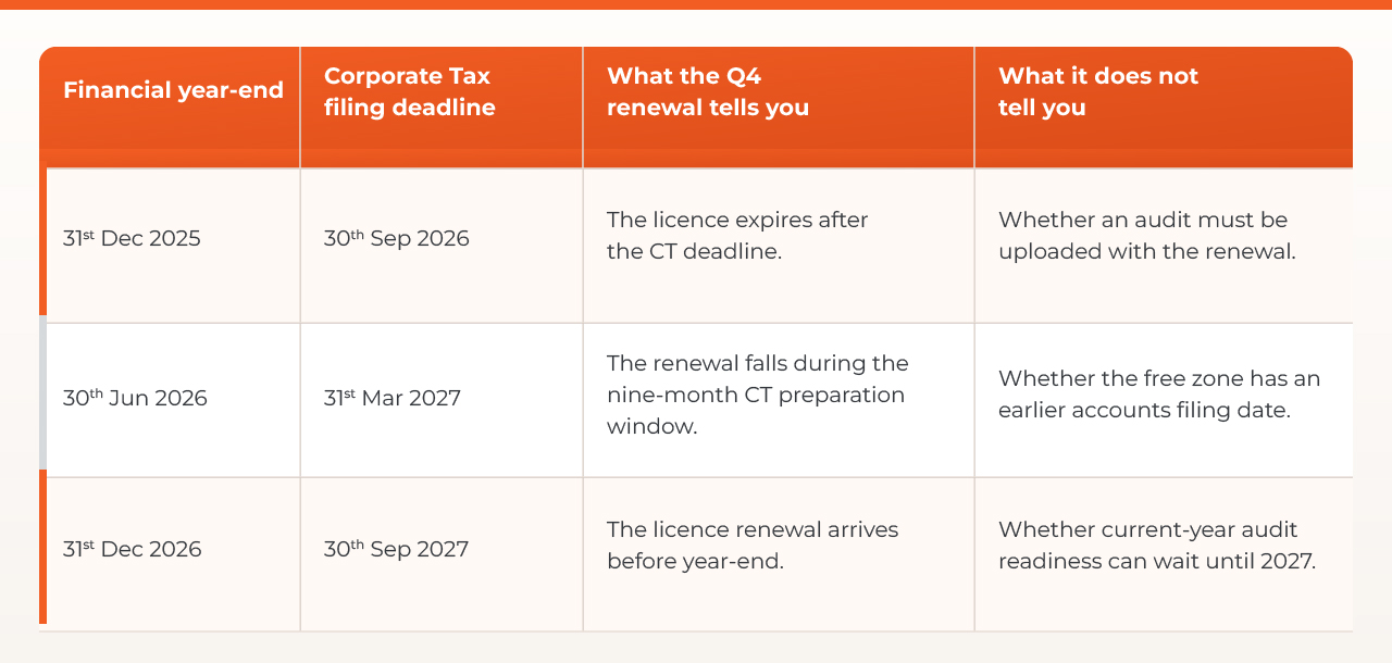 Free zone licence renewal UAE