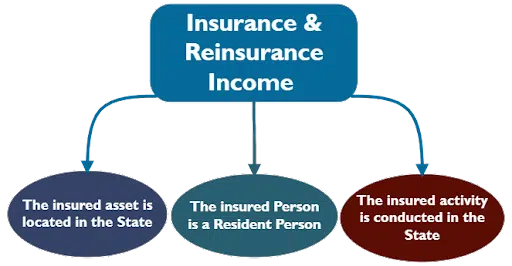 Insurance & Reinsurance income