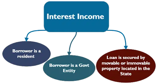 Interest Income