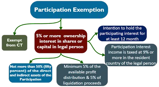 Participation Exemption – Conditions (Article )