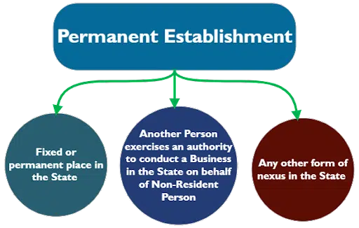 Permanent Establishment–(Article )