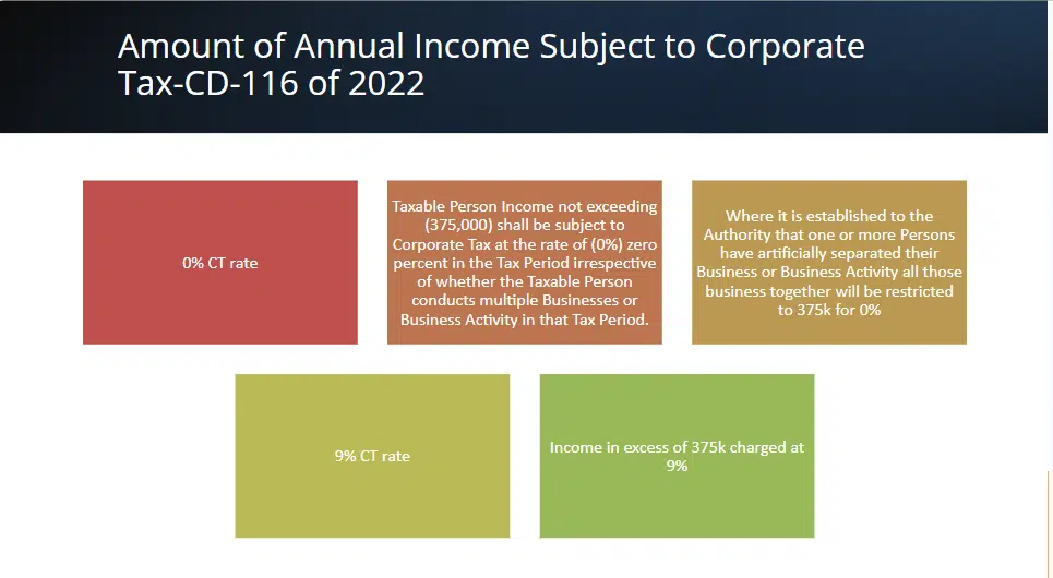 Amount of Annual Income Subject to Corporate Tax-CD-116 of 2022
