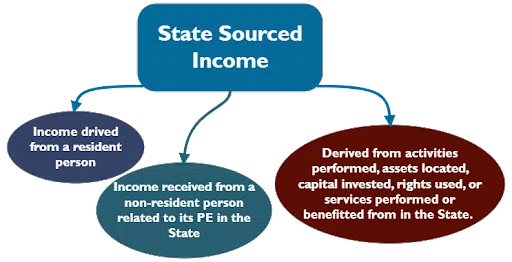 State Sourced Income–(Article )