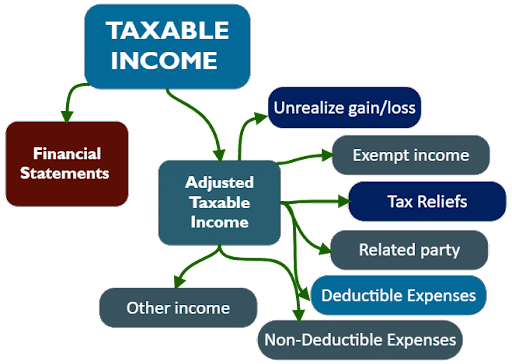 What Is The taxable Income & Exempt Income For Corporate?