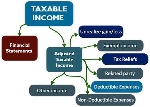 Taxable Income for Corporate Tax
