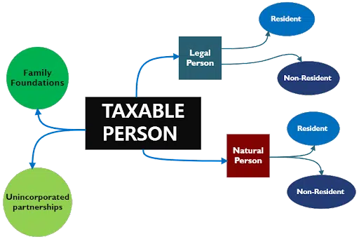 Taxable person