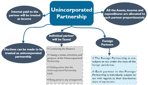 Unincorporated Partnerships