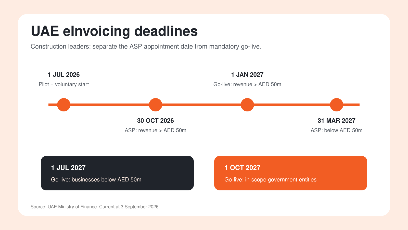 UAE eInvoicing timeline